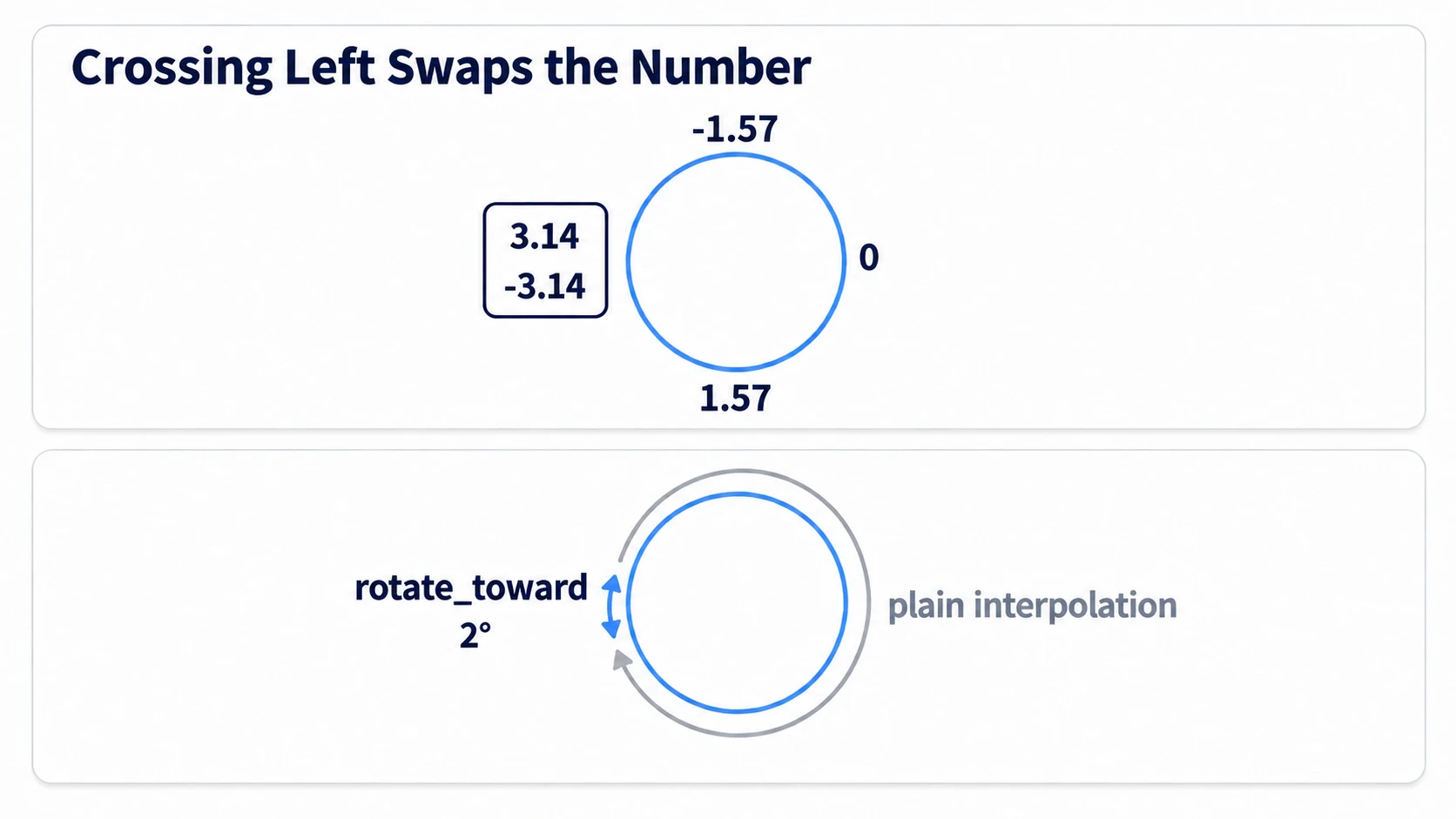 Crossing the left swaps the number between 3.14 and −3.14. rotate_toward turns 2 degrees, while plain interpolation goes the long way