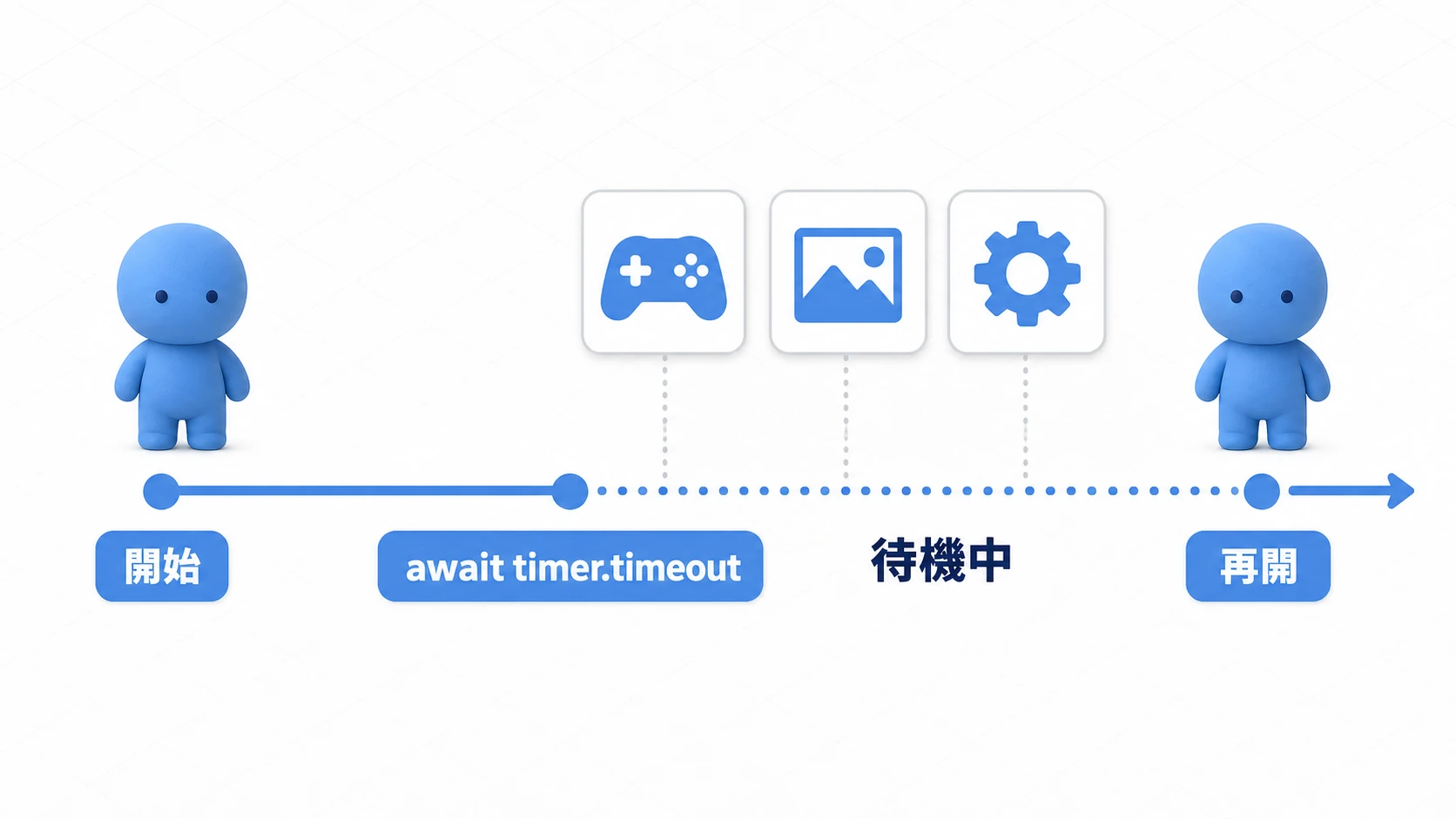 await timer.timeoutで関数だけが待機し、入力や描画など他の処理は続くタイムライン