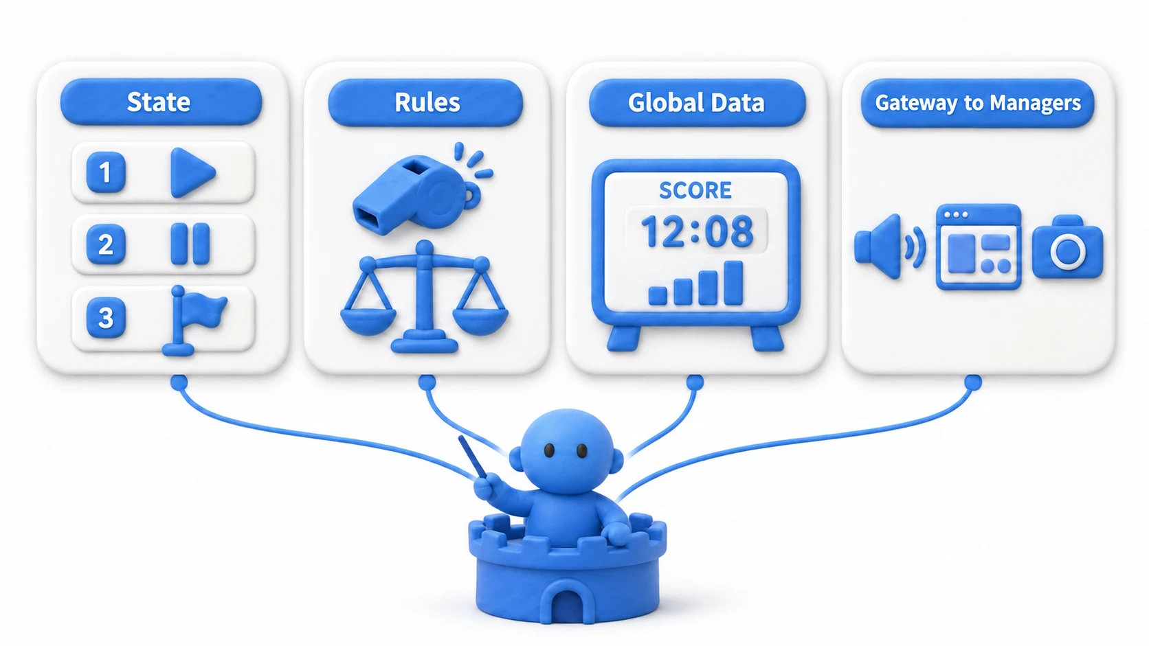 Diagram of the Game Manager's four roles: a command center holding four cards labeled state management, rule management, global data, and gateway to other managers