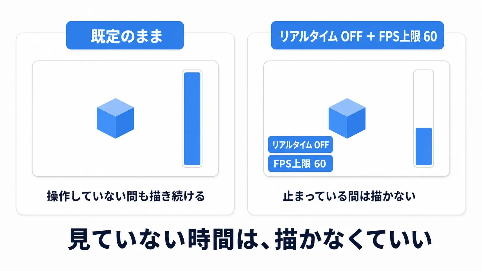 既定のままだと操作していない間も描き続けて負荷が高いのに対し、リアルタイムOFFとFPS上限60を設定すると負荷が大きく下がることを左右で比較した図