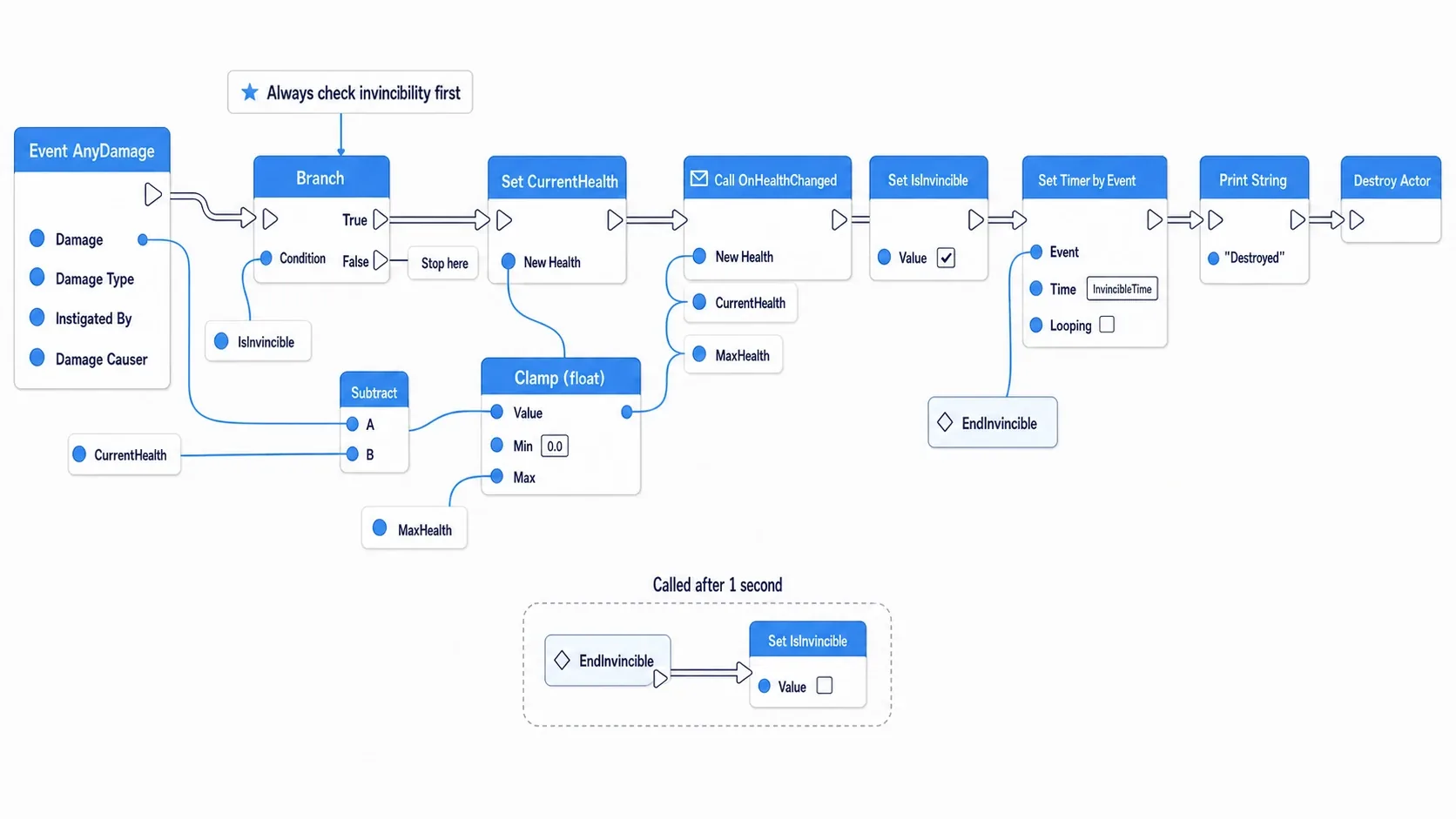 Blueprint node graph running from Event AnyDamage through a Branch, HP subtraction, the Dispatcher, the timer, and the death check