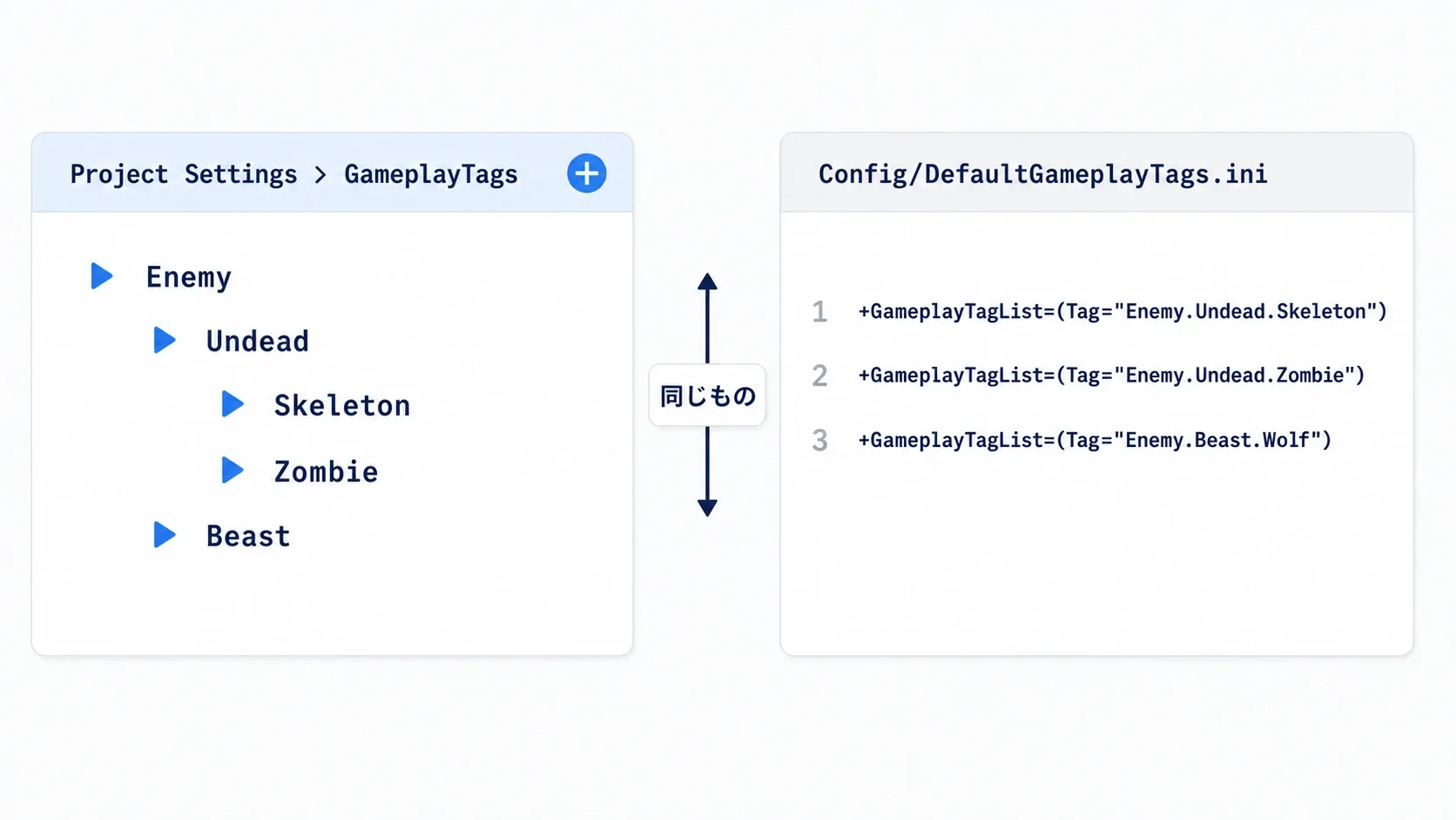 左にProject SettingsのGameplay Tags画面のツリーと+ボタン、右にDefaultGameplayTags.iniのテキスト行を並べた図。両者が同じものを指す矢印
