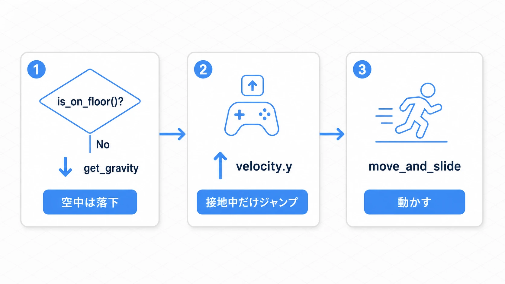 CharacterBody3Dの毎フレーム処理の図。is_on_floorで接地判定し、接地していなければget_gravityで重力をvelocityに足す。接地中のジャンプ入力でvelocity.yに上向き初速を入れる。最後にmove_and_slideで実際に動かす、という3ステップ