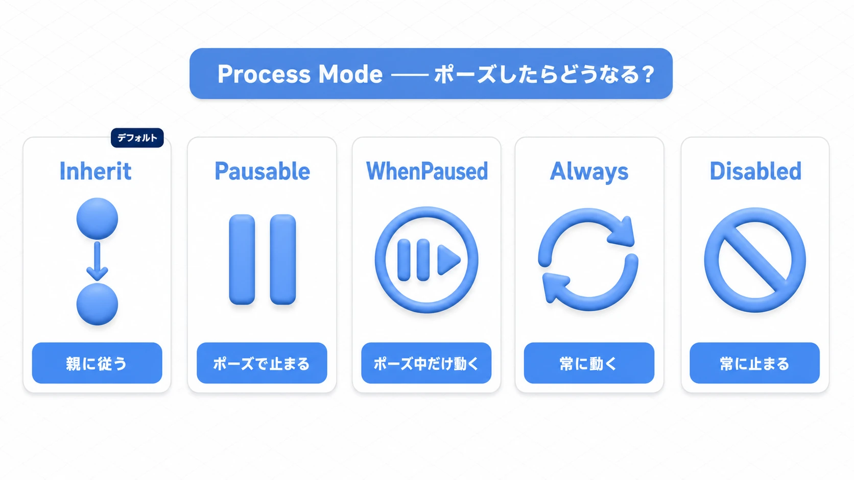 Process Modeの5モード一覧。Inherit（親に従う・デフォルト）、Pausable（ポーズで止まる） 、WhenPaused（ポーズ中だけ動く）、Always（常に動く）、Disabled（常に止まる）