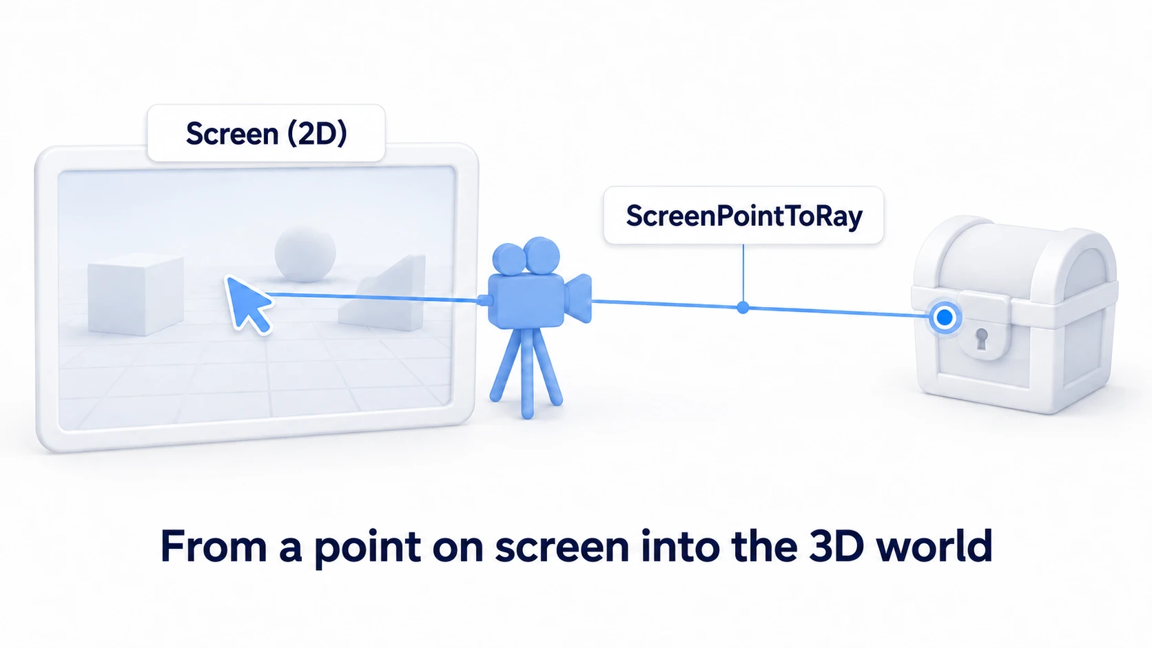 Diagram of ScreenPointToRay: a Ray matching the mouse cursor's position on the screen extends from just in front of the camera into 3D space and hits the treasure chest that was clicked