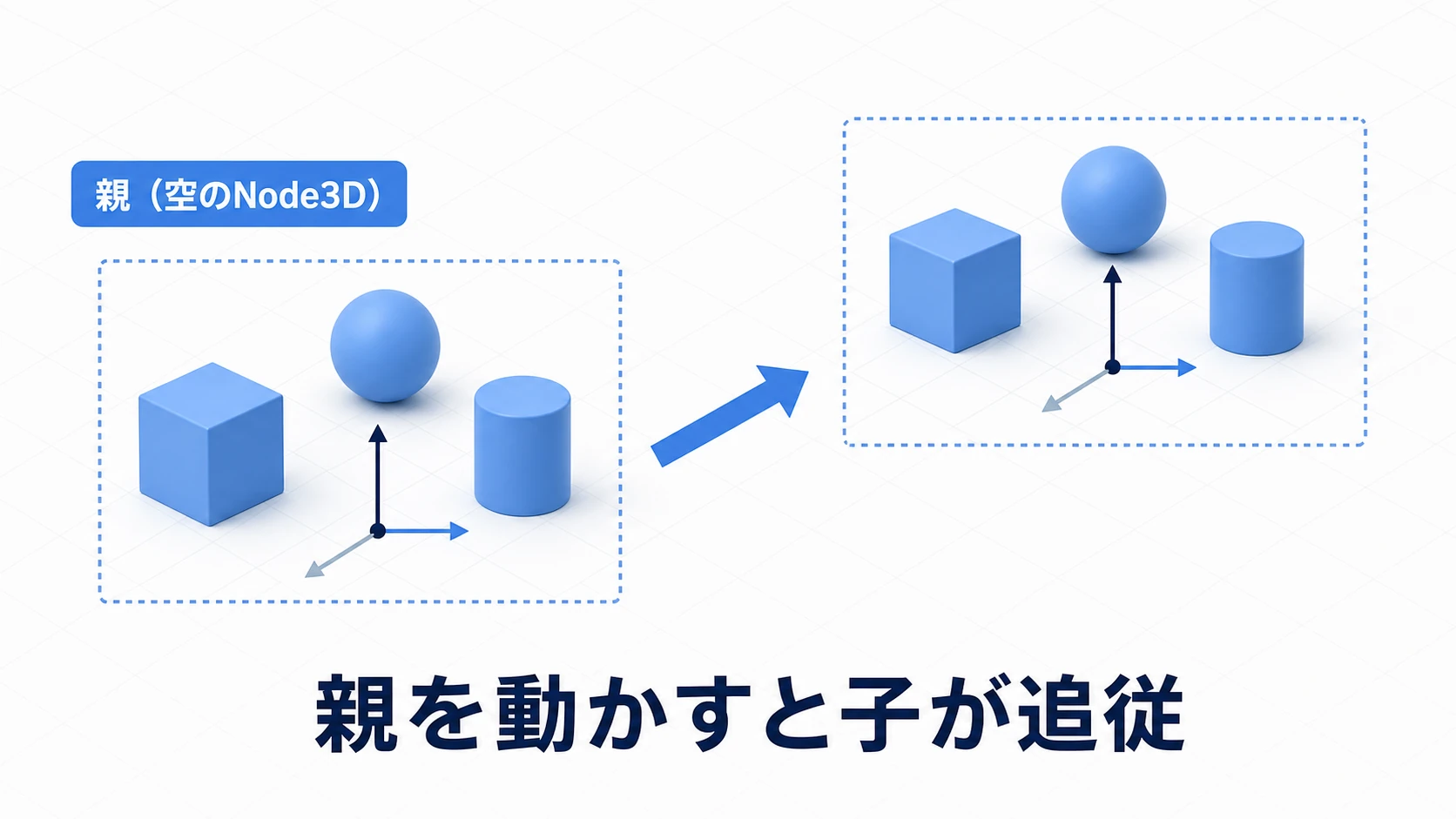 空のNode3Dを親に立方体・球・円柱をまとめ、親を動かすと子が相対位置を保って全部ついてくる図