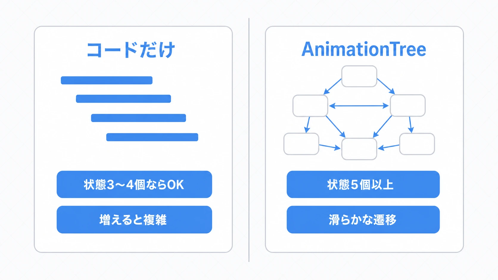 コードだけとAnimationTreeの使い分けの比較図。コードだけは状態3〜4個ならOKだが増えると複雑、AnimationTreeは状態5個以上や滑らかな遷移に向く