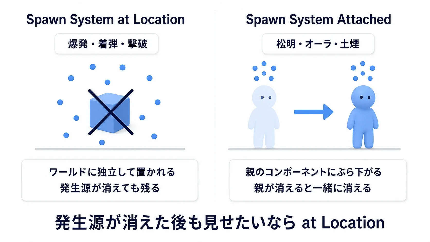 左はSpawn System at Locationで座標に置き去りにする図、右はSpawn System Attachedでキャラクターに追従する図の対比