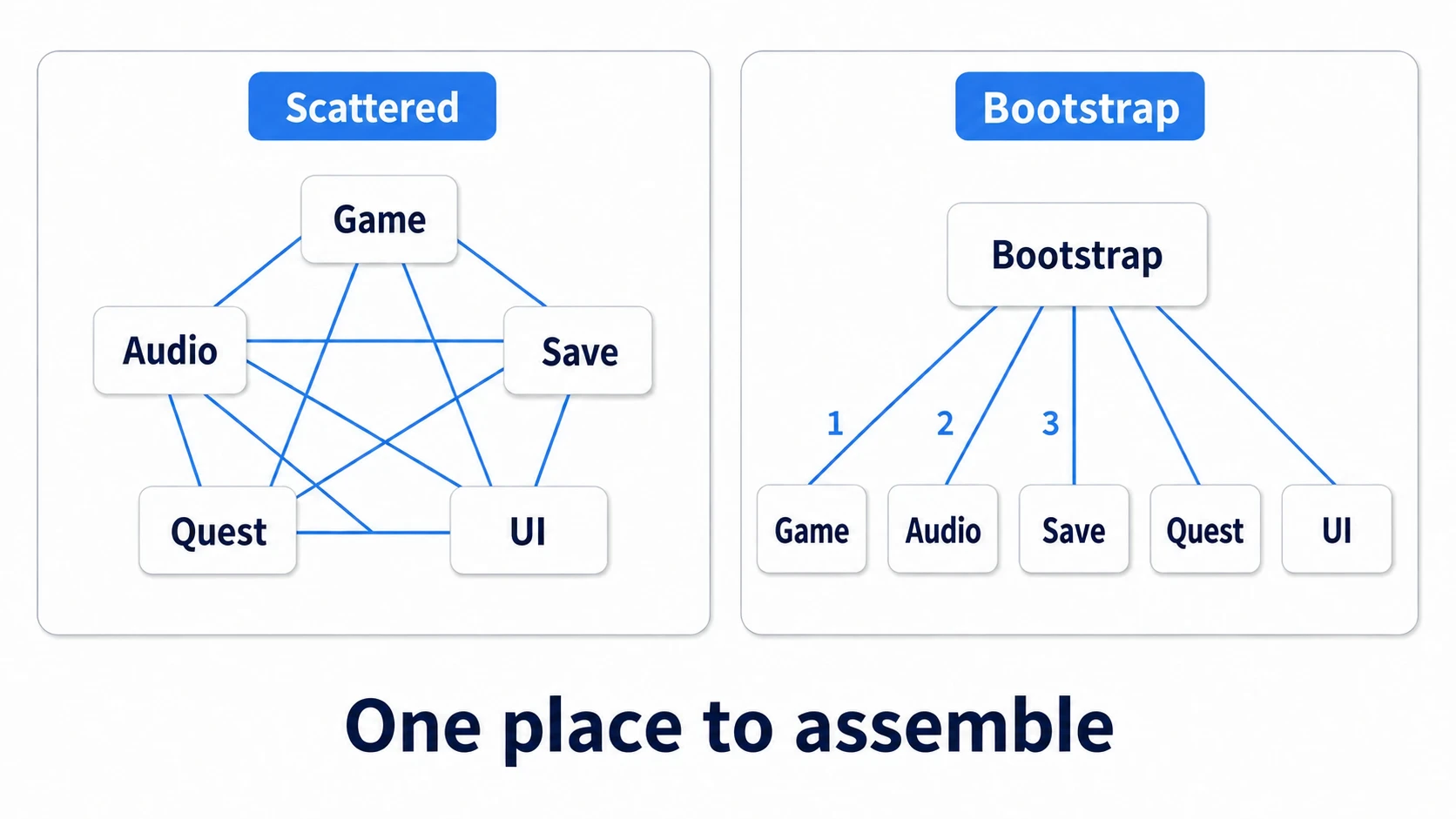 Comparison of manager placement. Left: managers scattered across scenes, calling each other in Awake, tangled into a spider web of dependencies. Right: a Bootstrap assembling every manager in order in one place and supplying them to all scenes