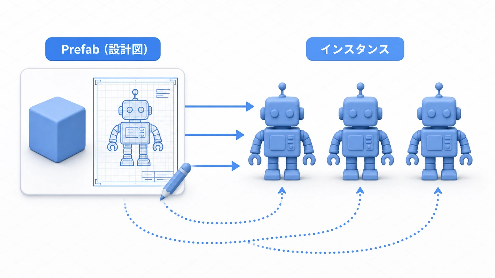 Prefabの設計図とインスタンスの関係図。設計図であるPrefabアセットからスタンプのように複数のインスタンスが生成され、設計図の編集が全インスタンスに反映される