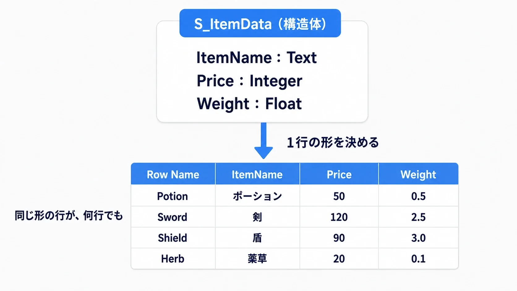構造体が1行の形を決め、その形の行が何行も並んでいる表の図