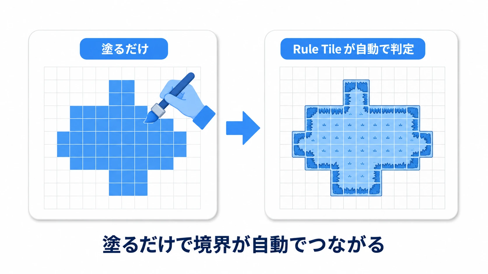 Rule Tileの図。真ん中を塗る  とエンジンが周囲を見て、角・縁・中央のタイルを自動で選び分ける。手で1枚ずつ角や縁を置かなくても、塗るだけで境界がきれいに仕上がる