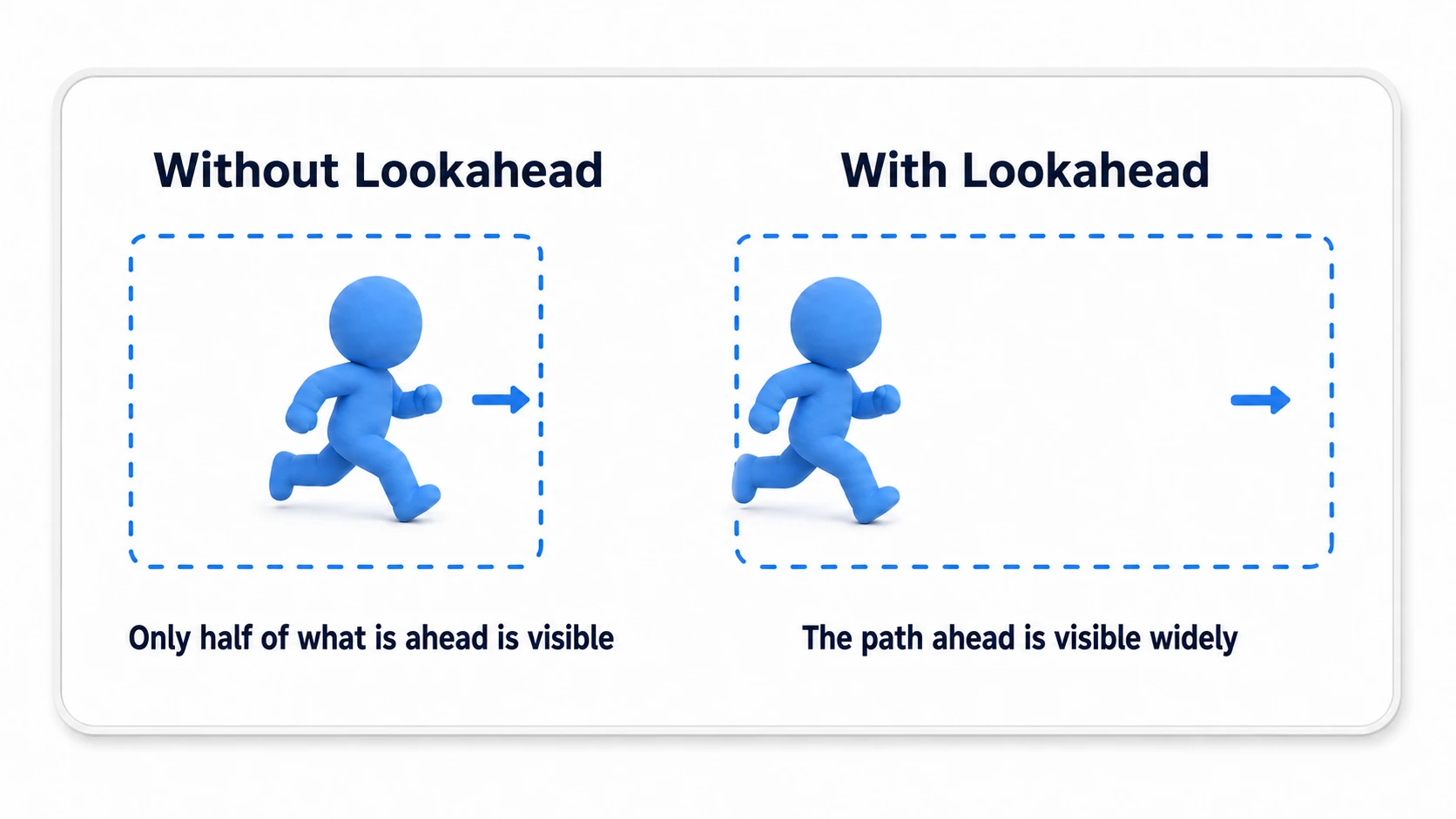 Comparison of Lookahead. Without Lookahead the character sits in the center and can only see half of where they're headed; with Lookahead the camera shifts toward the direction of travel so "where you're going next" is visible over a wider area