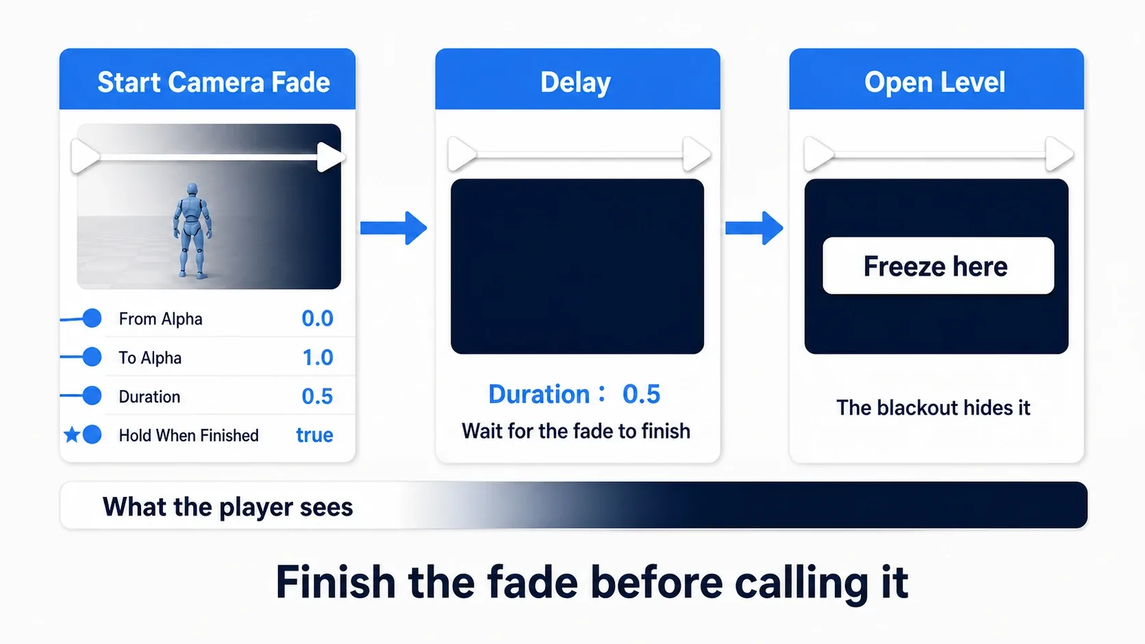Three steps: fade to black with Start Camera Fade, wait for the fade to finish with Delay, and call Open Level once the screen is fully black