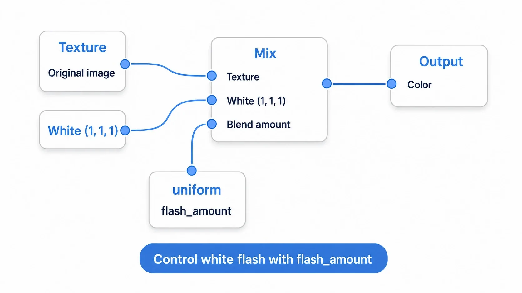 A hit flash node graph. A Texture node (the original art) and white (1,1,1) are blended by a Mix node. The blend factor is controlled by a uniform called flash_amount, and the result connects to Output's Color. The closer flash_amount is to 1, the whiter the glow