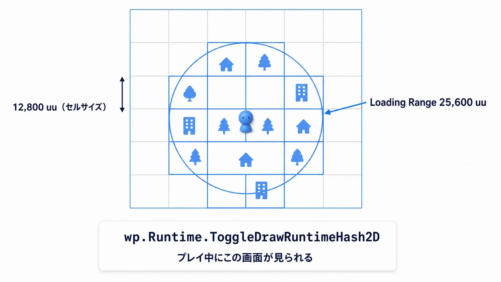 グリッドに区切られたマップ上で、プレイヤーを中心にLoading Rangeの円が重なるセルだけが読み込まれている図