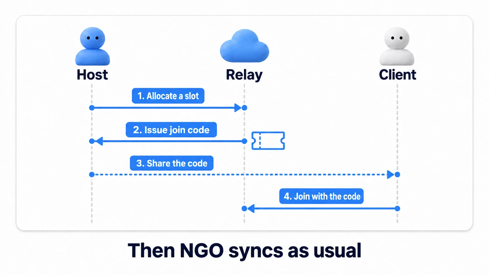 Sequence from host creation to client join: the host creates a Relay allocation and receives a join code; the client, given the code, joins Relay, and all traffic then flows through the relay server