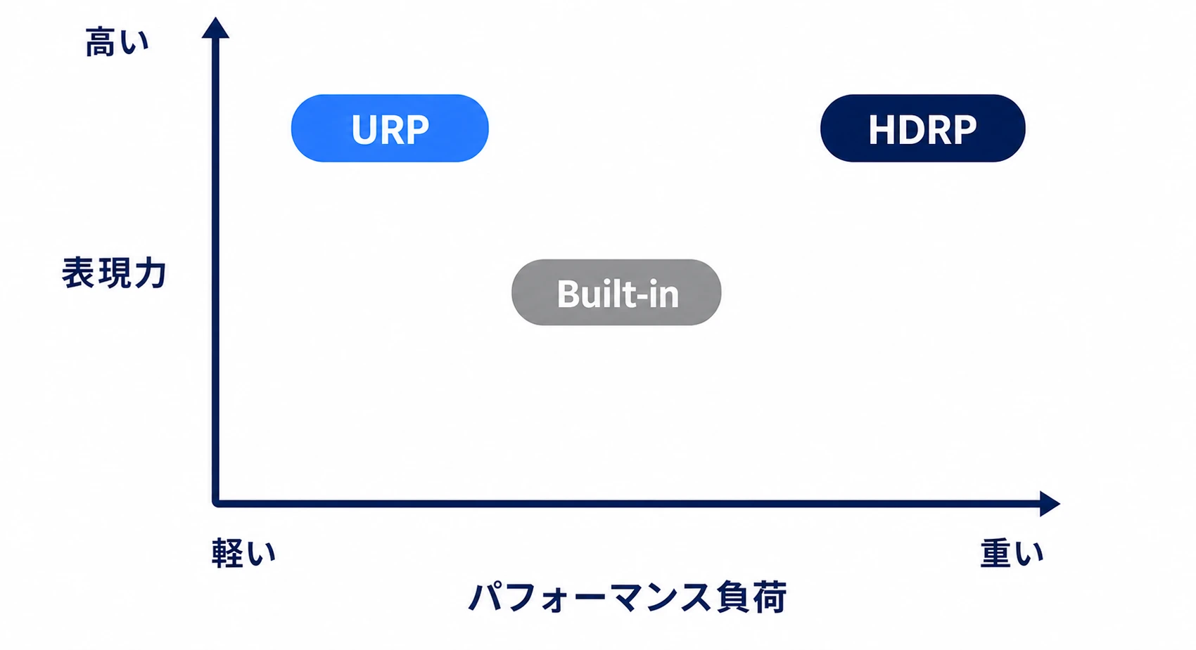 レンダーパイプラインのポジショニング図。横軸がパフォーマンス負荷(軽い→重い)、縦軸が表現力(→高い)で、URPは軽くて表現力もそこそこ高い左上、Built-inは中間、HDRPは重いが表現力最高の右上に位置する