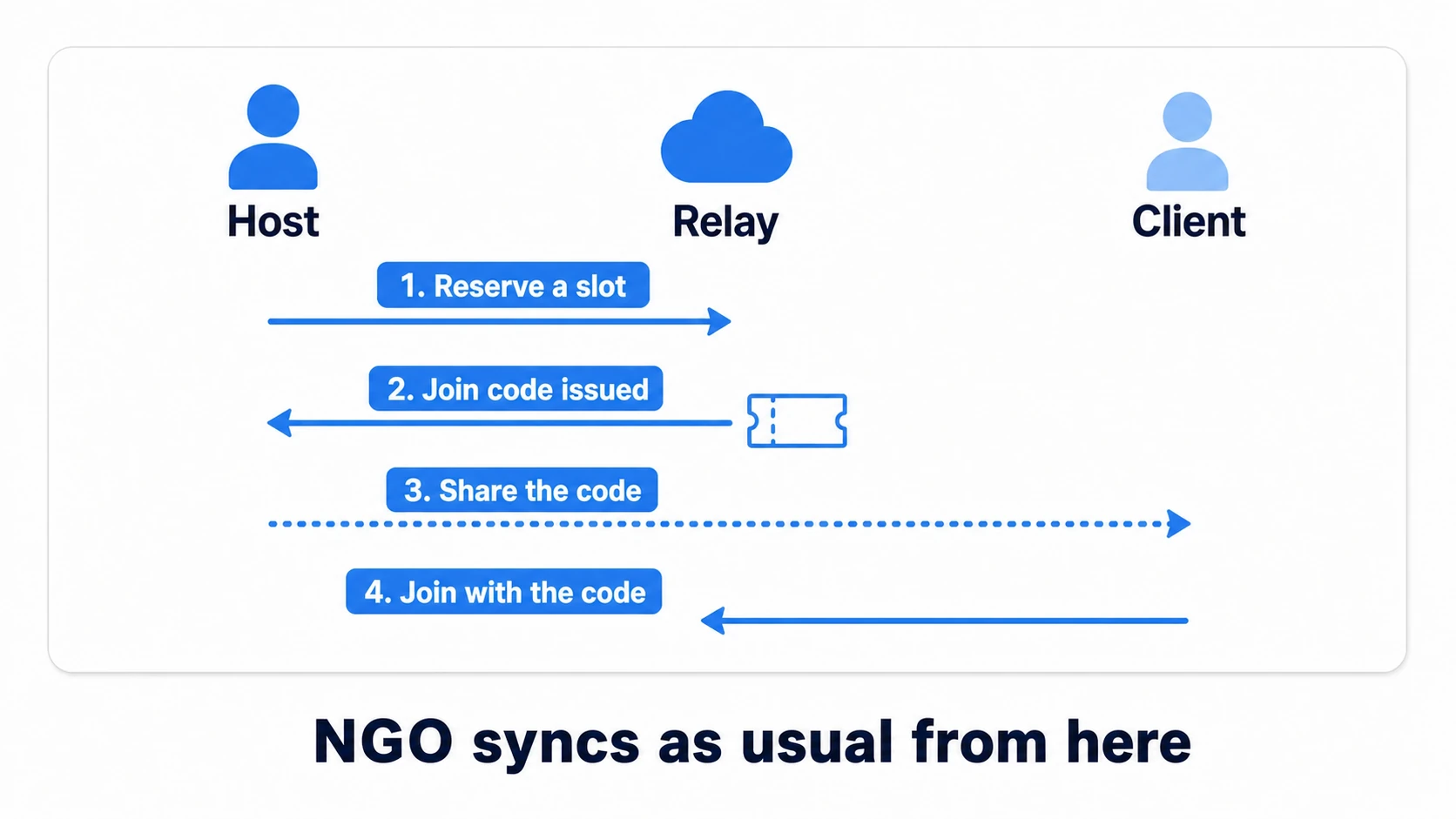 Sequence from host creation to client join: the host creates a Relay allocation and receives a join code; the client, given the code, joins Relay, and all traffic then flows through the relay server