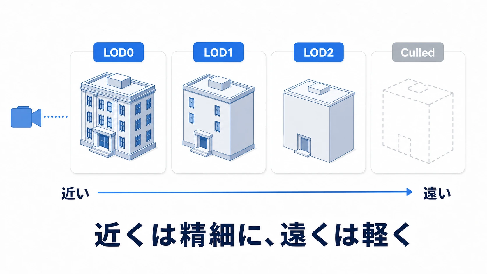 LODの段階図。同じ建物がカメラからの距離に応じてLOD0(高精細)、LOD1(中精細)、LOD2(低精細)、Culled(非表示)へ切り替わる
