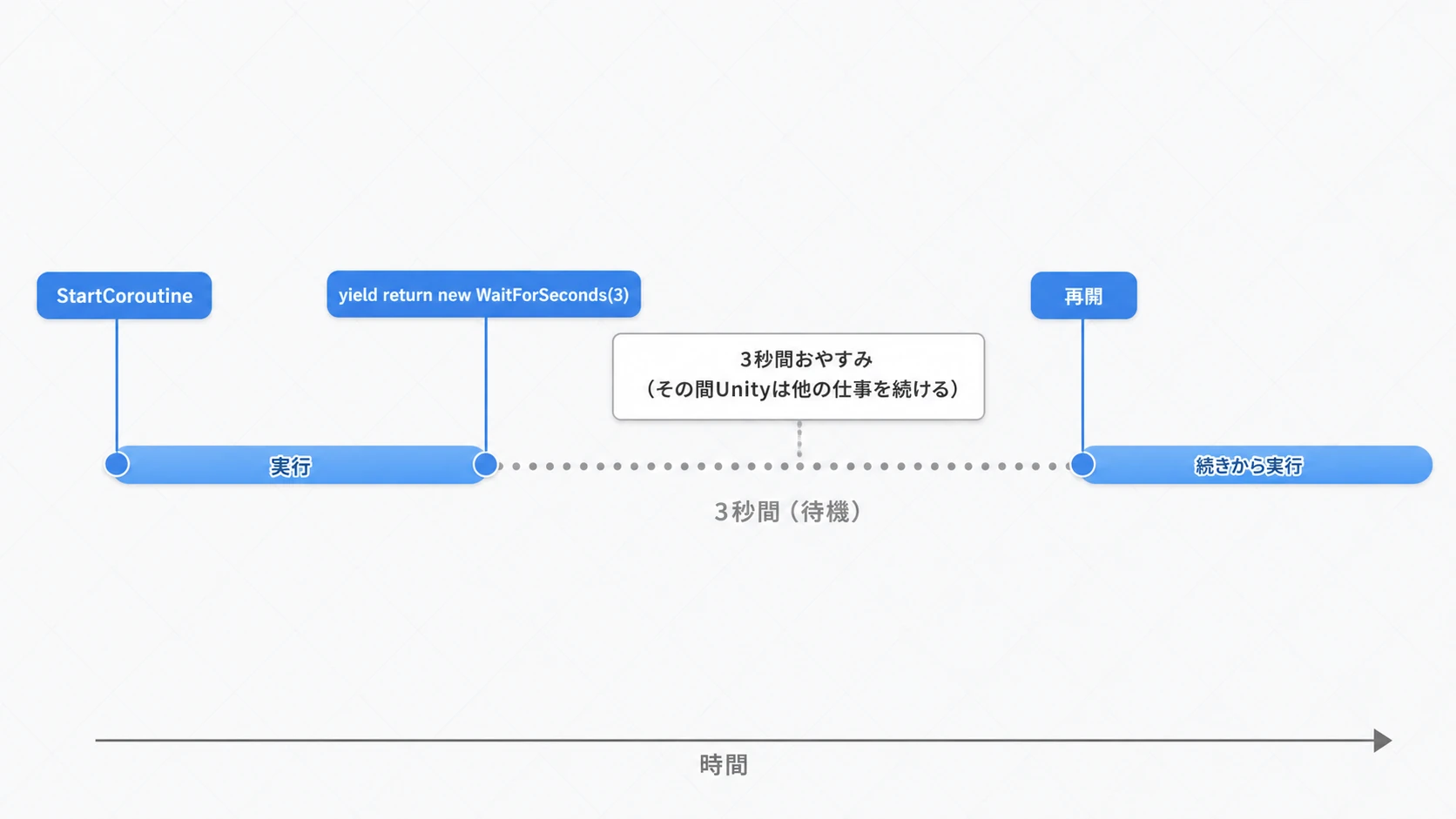 コルーチンの実行タイムライン。StartCoroutineで開始し、yield return new WaitForSeconds(3)で3秒間中断（その間Unityは他の仕事を続ける）、3秒後に続きから再開する