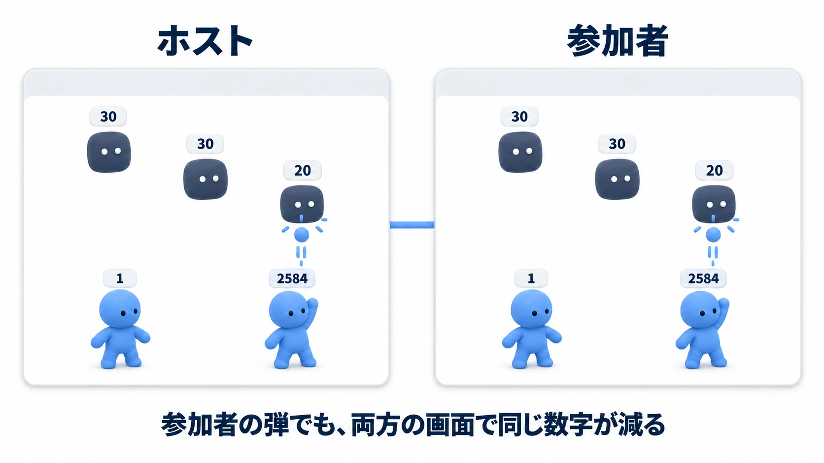 左のホストのウィンドウと右の参加者のウィンドウで、参加者が撃った弾が同じ位置を飛び、当たった敵の数字が両方とも20になっている