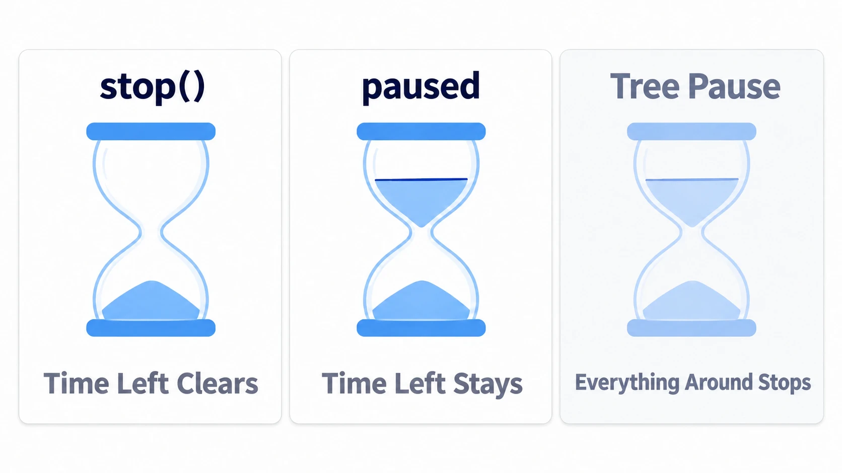 stop() throws away what's left and goes to 0, paused keeps what's left and stops, and a tree pause stops it along with everything around it