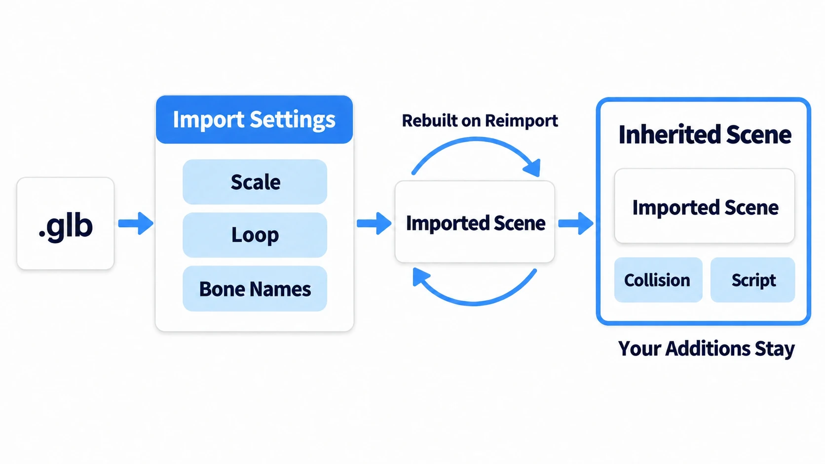 A scene is made from the model file through the import settings, and rebuilt on every reimport. Nodes you add yourself go in a separately made inherited scene