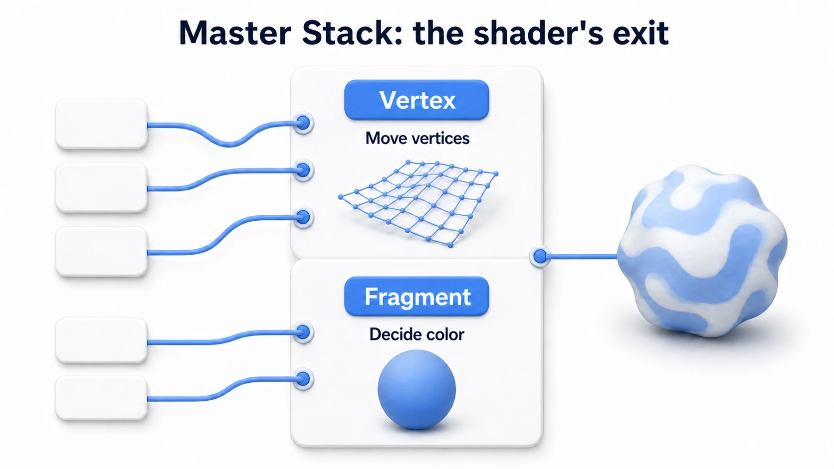 Diagram of the Master Stack structure. The Vertex stage handles moving vertices, the Fragment stage handles deciding color. The results of your connected nodes gather here to become the shader's output