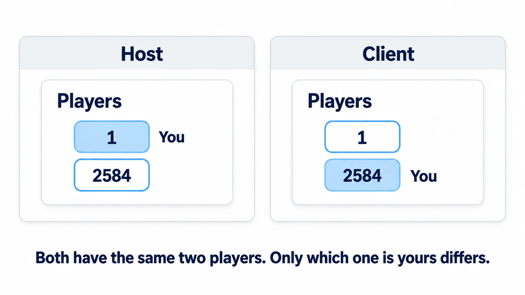 Both copies have "1" and "2584" lined up. The host's own is "1," and the client's own is "2584"