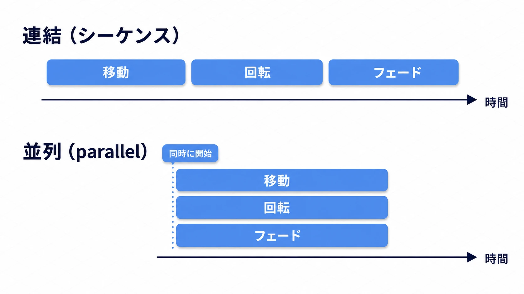 連結と並列の違いの図。連結（シーケンス）はA・B・Cのバーが時間軸上で順番に並ぶ。並列（parallel）はA・B・Cのバーがすべて同じ位置からスタートして同時に走る