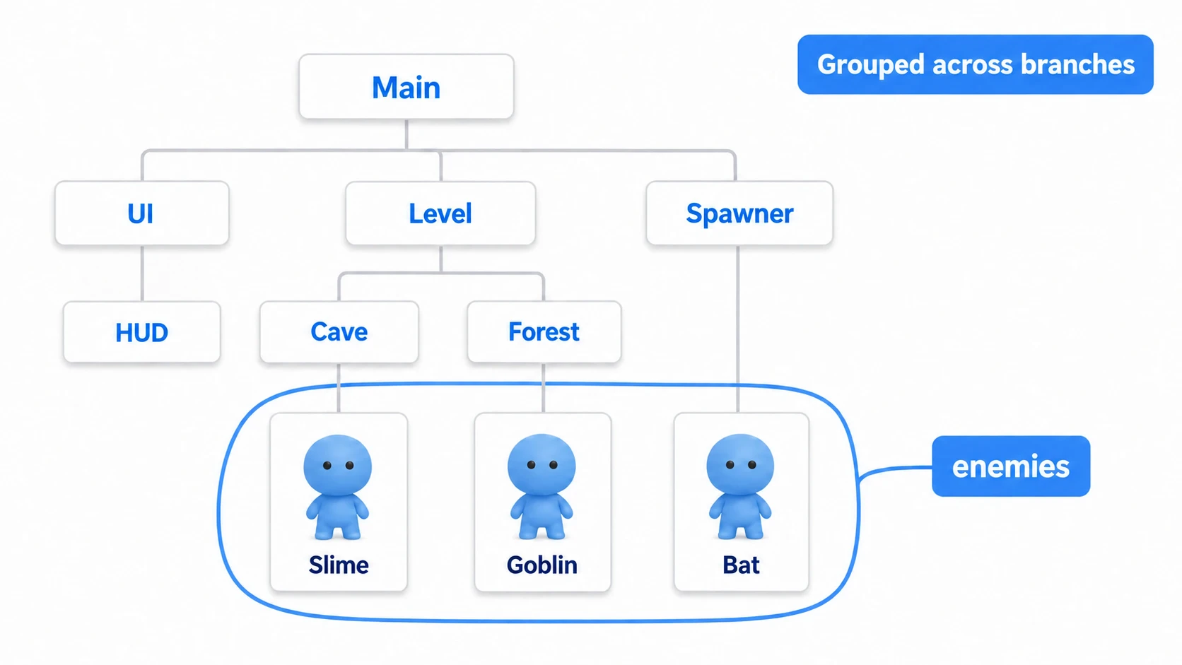 Diagram showing groups cutting across the scene hierarchy. Slime, Goblin, and Bat sit on separate branches (Cave, Forest, Spawner) yet are gathered into a single enemies group