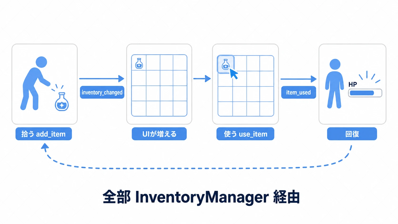 ポーションを拾って使うまでの流れ。拾う（add_item）→inventory_changed→UIが増える→使う（use_item）→item_used→回復。全部InventoryManager経由