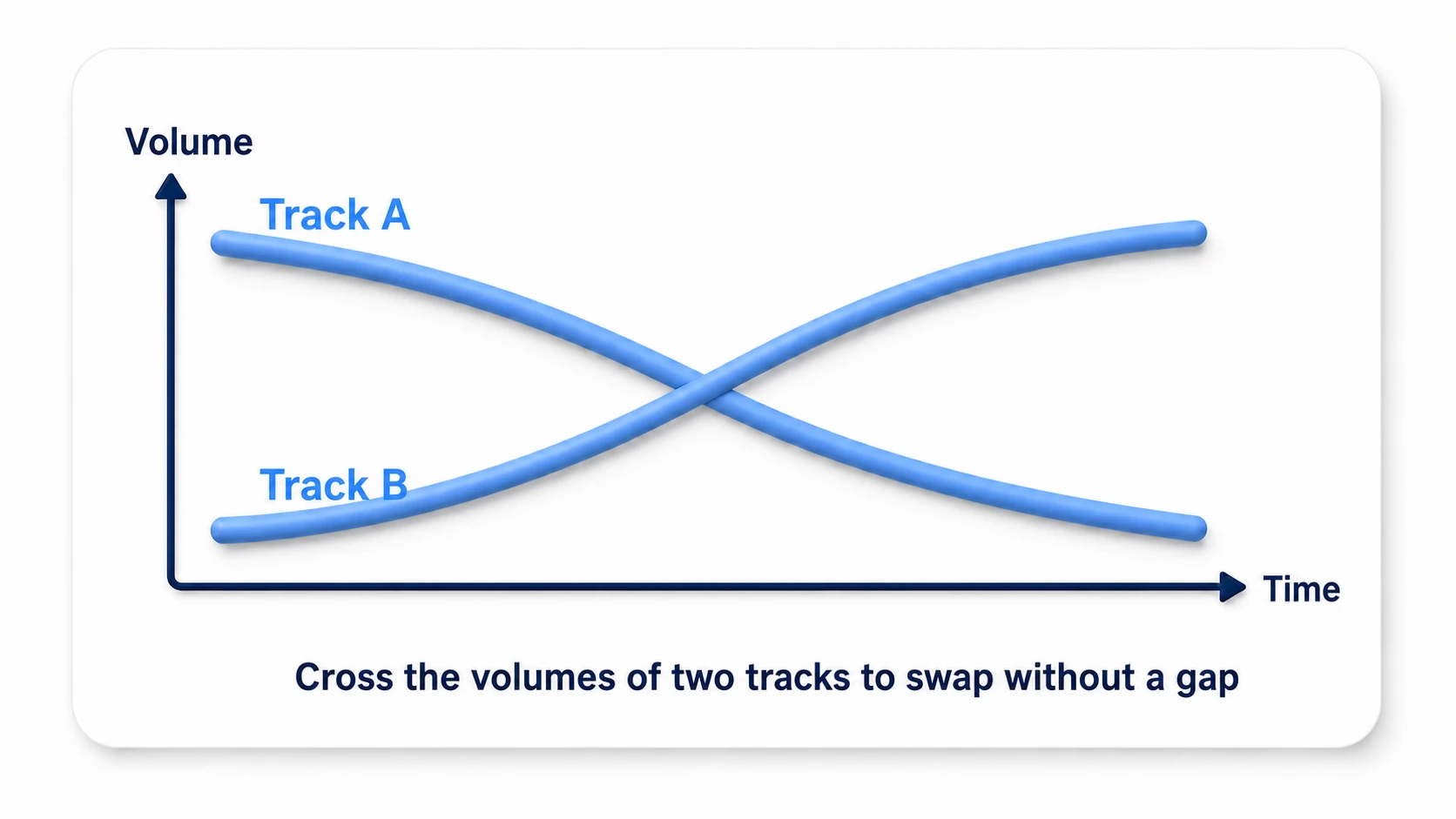 Crossfade diagram. Track A's volume falls while Track B's volume rises, and the two volume curves cross to swap the tracks