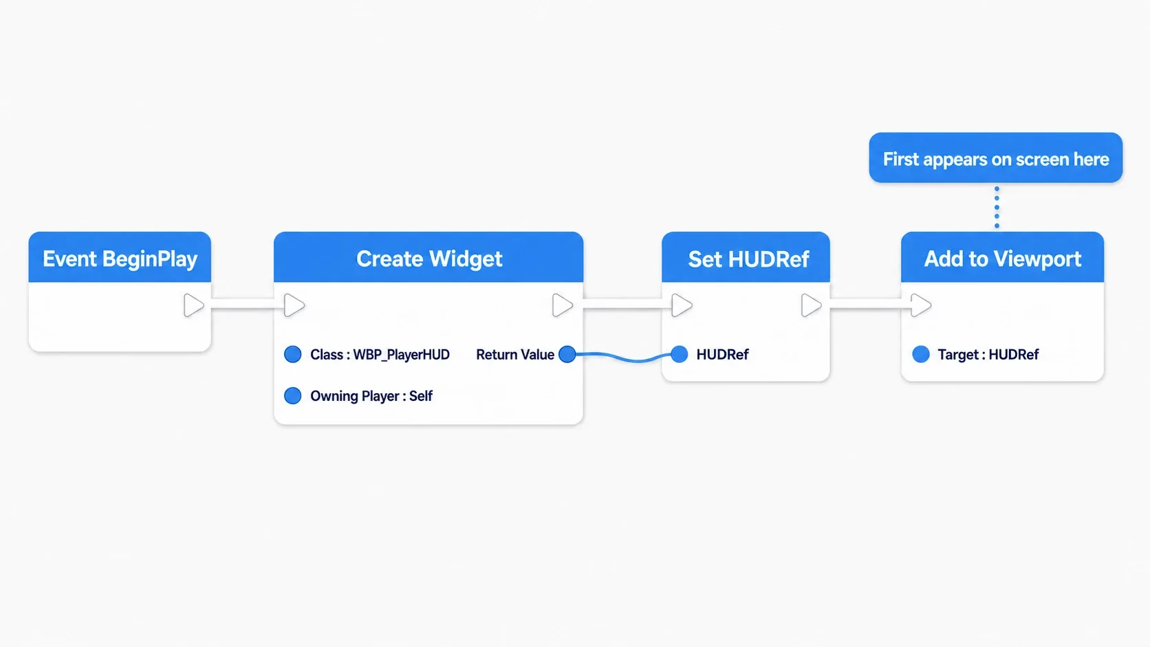 Node graph wiring BeginPlay into Create Widget, Set HUDRef, and Add to Viewport