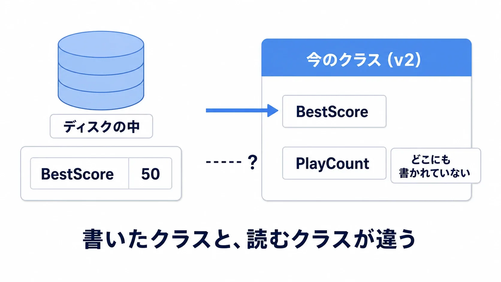 v1で保存したセーブデータをv2のクラスで読むとき、クラスにある項目とデータにある項目が食い違うことを示した図