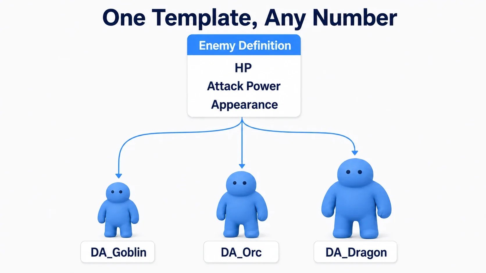 A single blueprint card giving rise to a goblin, an orc, and a dragon, illustrating the idea of a Data Asset