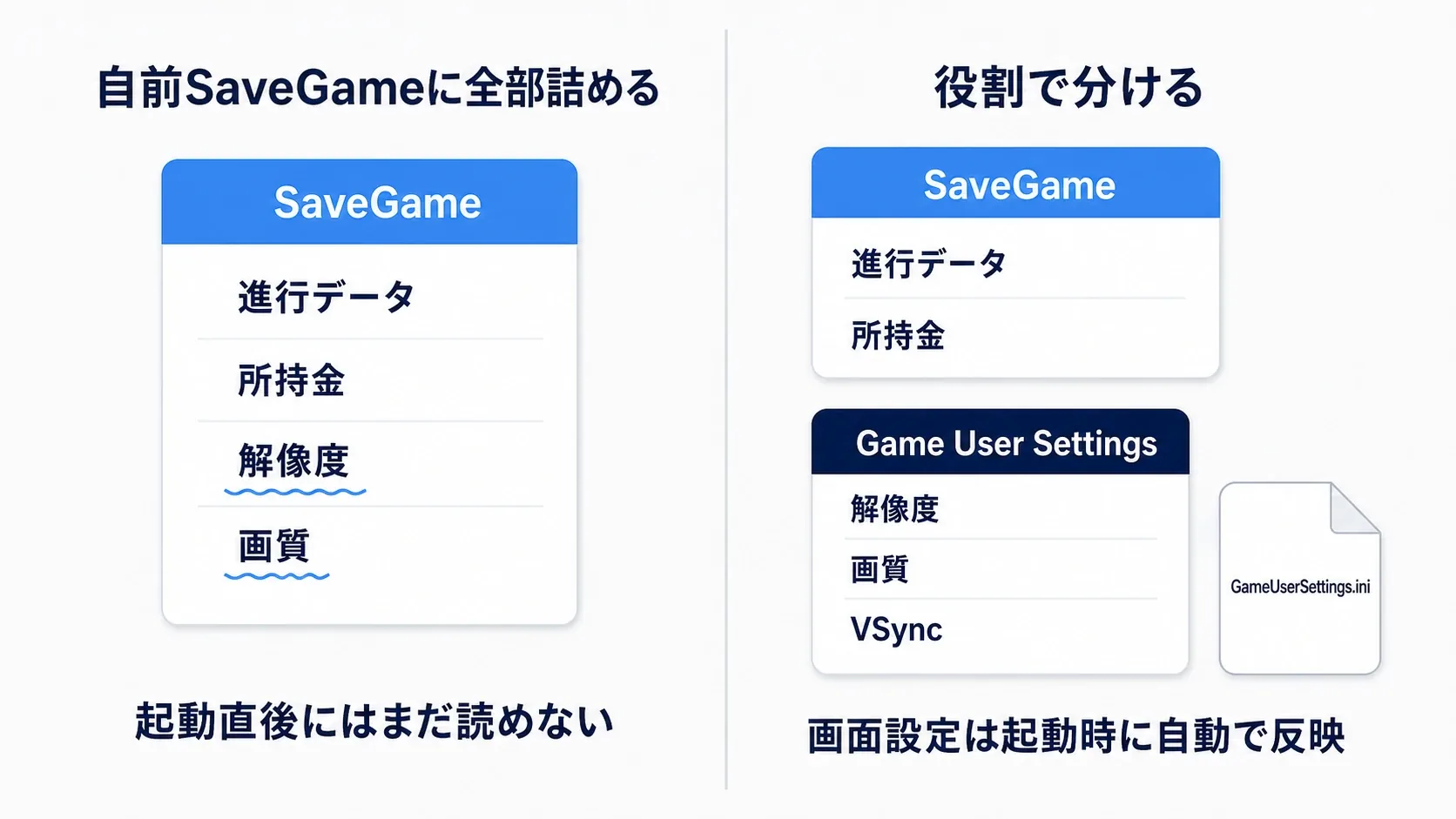 左は自前SaveGameに全部詰め込む図、右は進行データと画面設定が別のファイルに分かれている図の対比