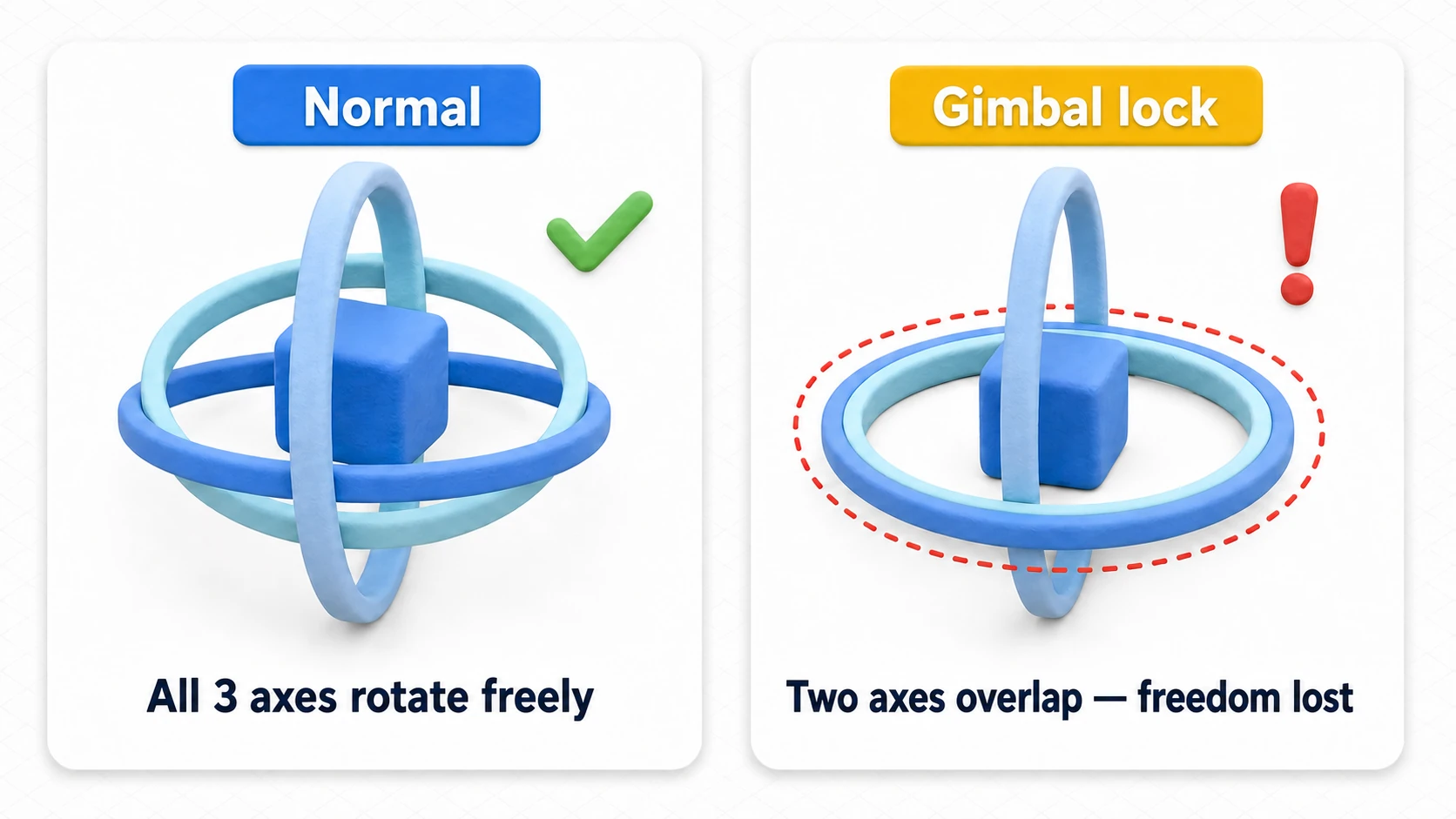 Diagram of gimbal lock: of the three rotation rings, when the X-axis reaches 90 degrees, two rings overlap and can only rotate in the same direction
