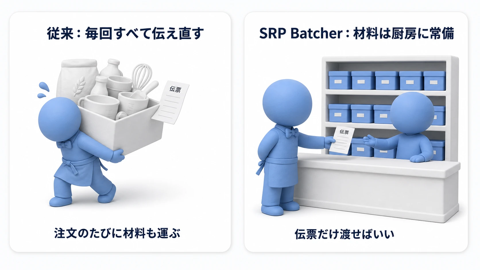SRP Batcherの仕組み。従来は注文のたびに材料一式を運び直していたが、SRP Batcherは材料（マテリアルのデータ）を厨房（GPU側）に常備し、伝票だけ渡せば済む