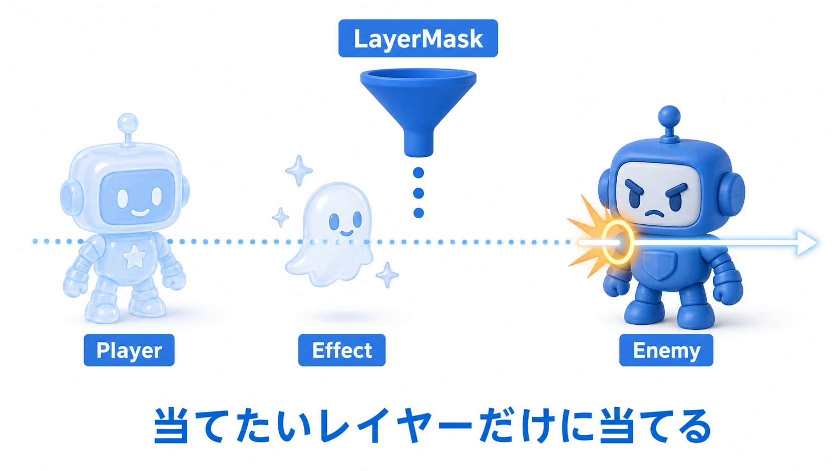 レイヤーマスクの図。1本のRayの通り道に自分自身・エフェクト・敵が並んでいるが、レイヤーマスクのフィルタによって自分とエフェクトは素通りし、敵レイヤーのオブジェクトにだけ当たる