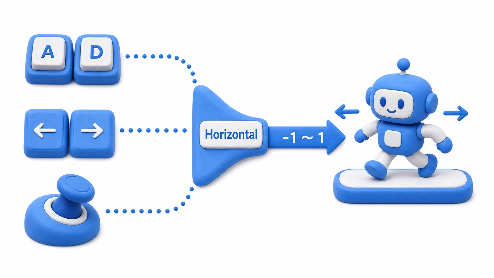 Conceptual diagram of virtual axes. Multiple input sources—keyboard A/D keys, arrow keys, and a gamepad stick—are bundled into a single "Horizontal" axis, which drives character movement
