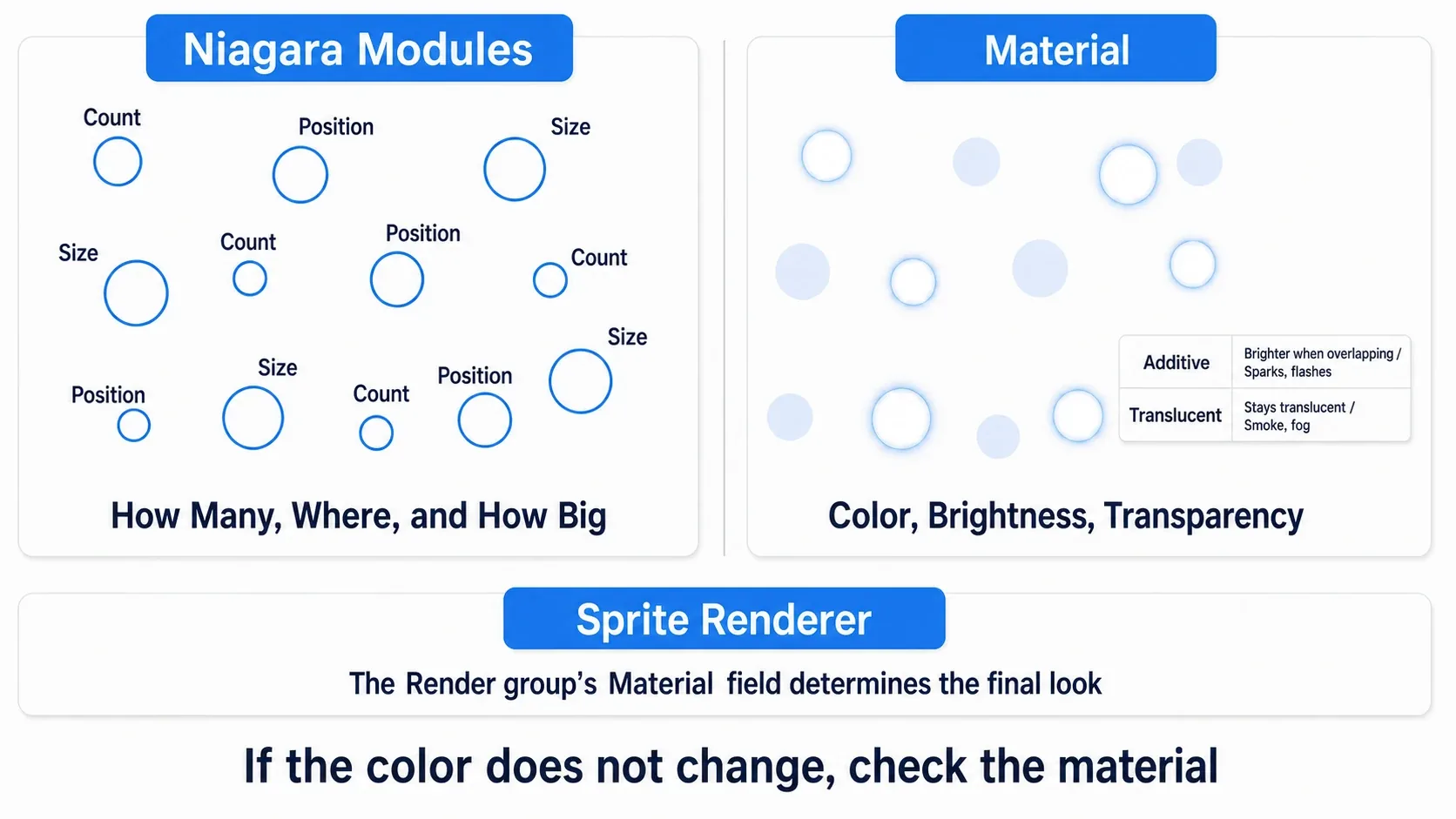 Diagram separating what Niagara modules decide (count, position, size) on the left from what the material decides (color, brightness, transparency) on the right