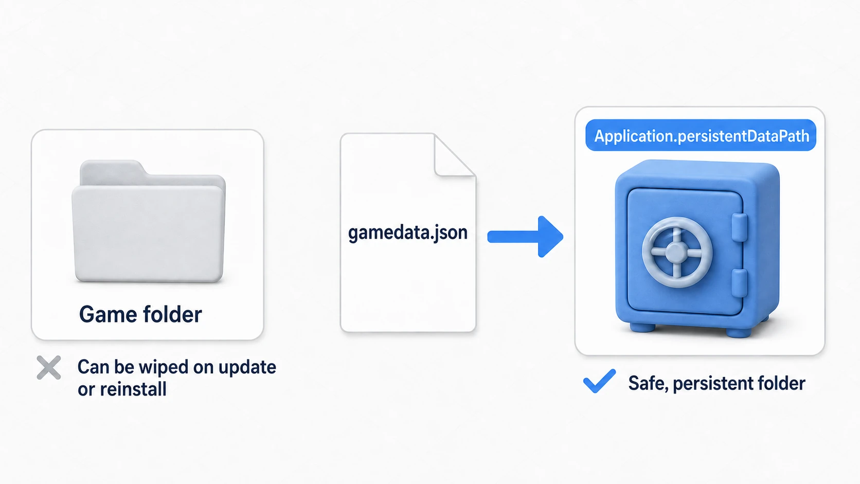 Diagram of the save file location. Avoid the game's own folder, which can be wiped by updates or reinstalls, and save to the safe, persistent folder pointed to by Application.persistentDataPath