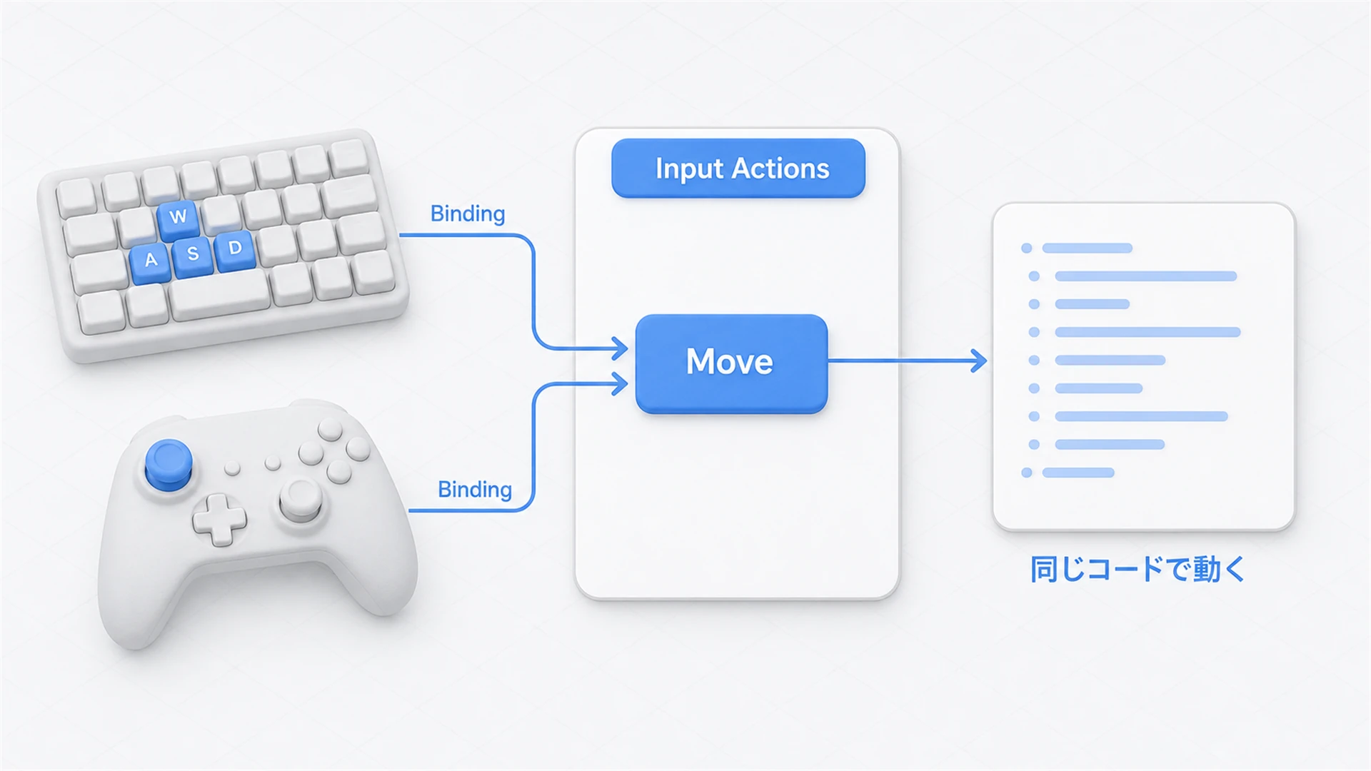 Input Actionsの構成図。キーボードのWASDとゲームパッドの左スティックがBindingで「Move」Actionに結びつき、コードはActionだけを見ればよい