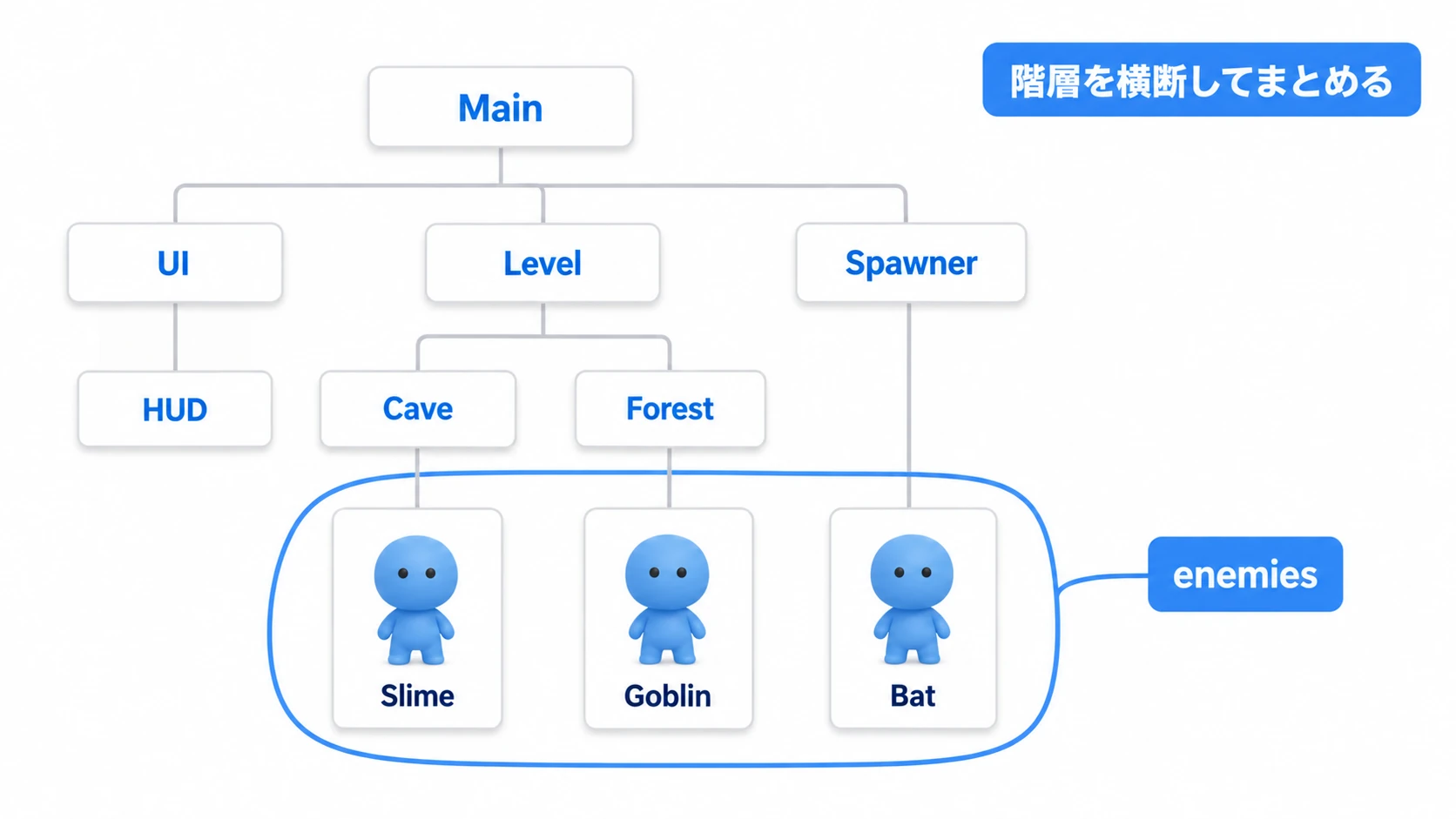 グループがシーン階層を横断することを示す図。Cave・Forest・Spawnerと別々の枝にいるSlime・Goblin・Bat が、enemiesという1つのグループでまとめられている