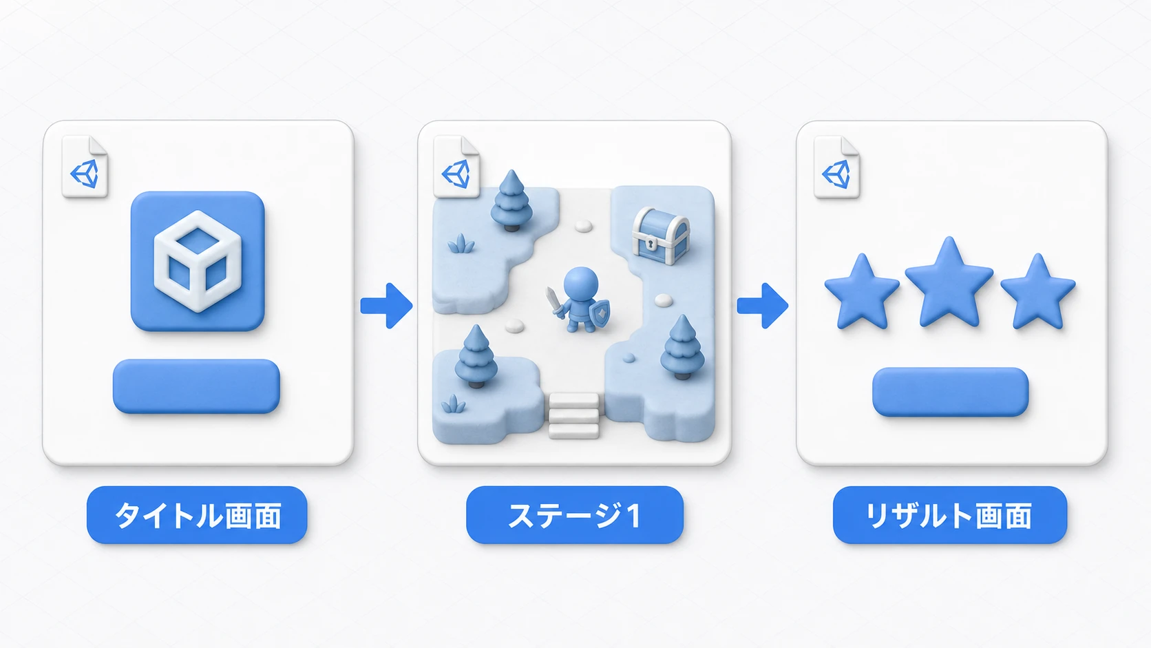 シーンはゲームの場面の単位であることを表す図。タイトル画面、ステージ1、リザルト画面という3つのシーンが矢印で繋がり、切り替わりながらゲームが進む
