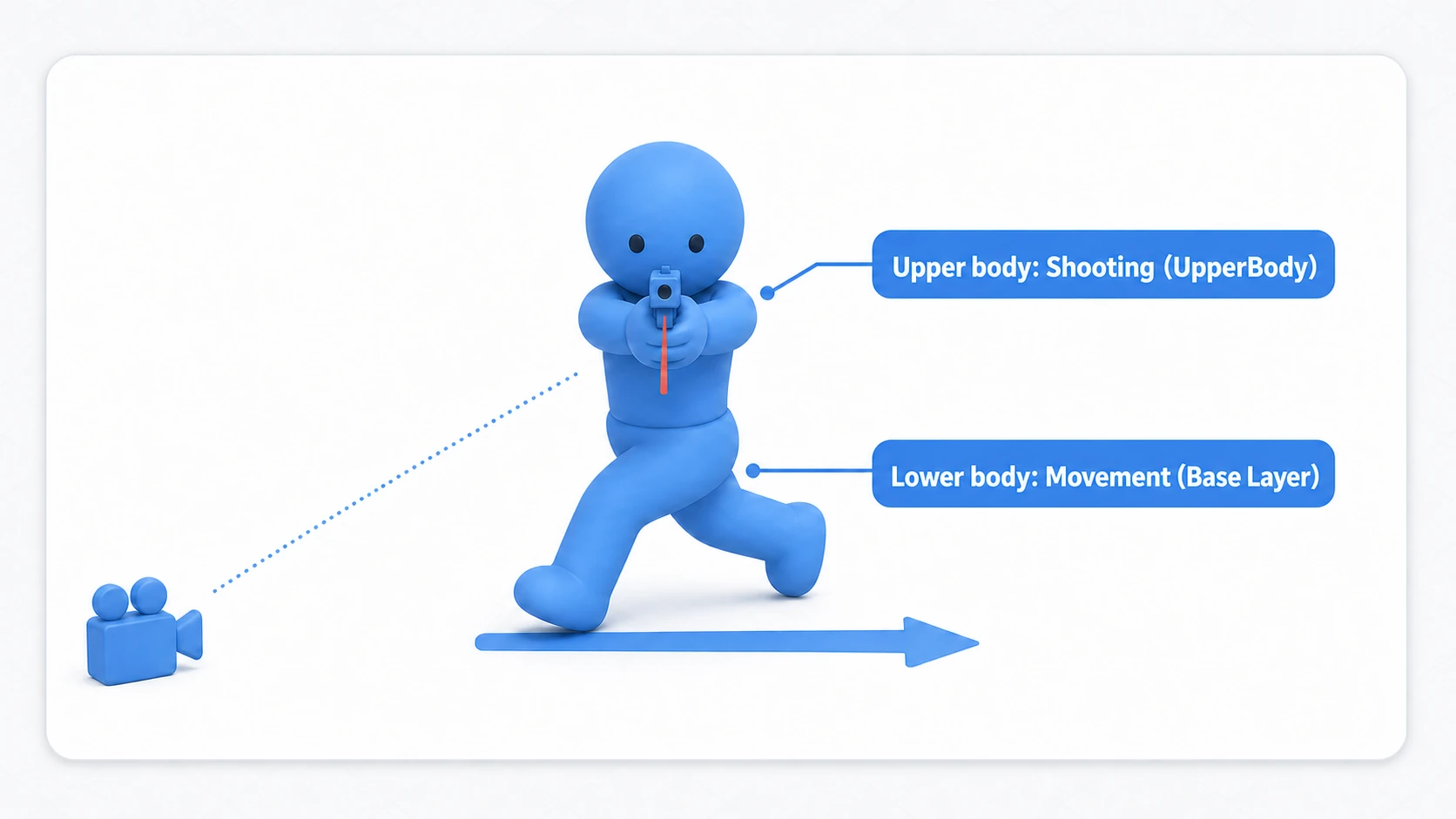 The finished move-and-shoot character: the Base Layer drives the lower body running sideways while the UpperBody layer keeps the upper body aiming a gun forward
