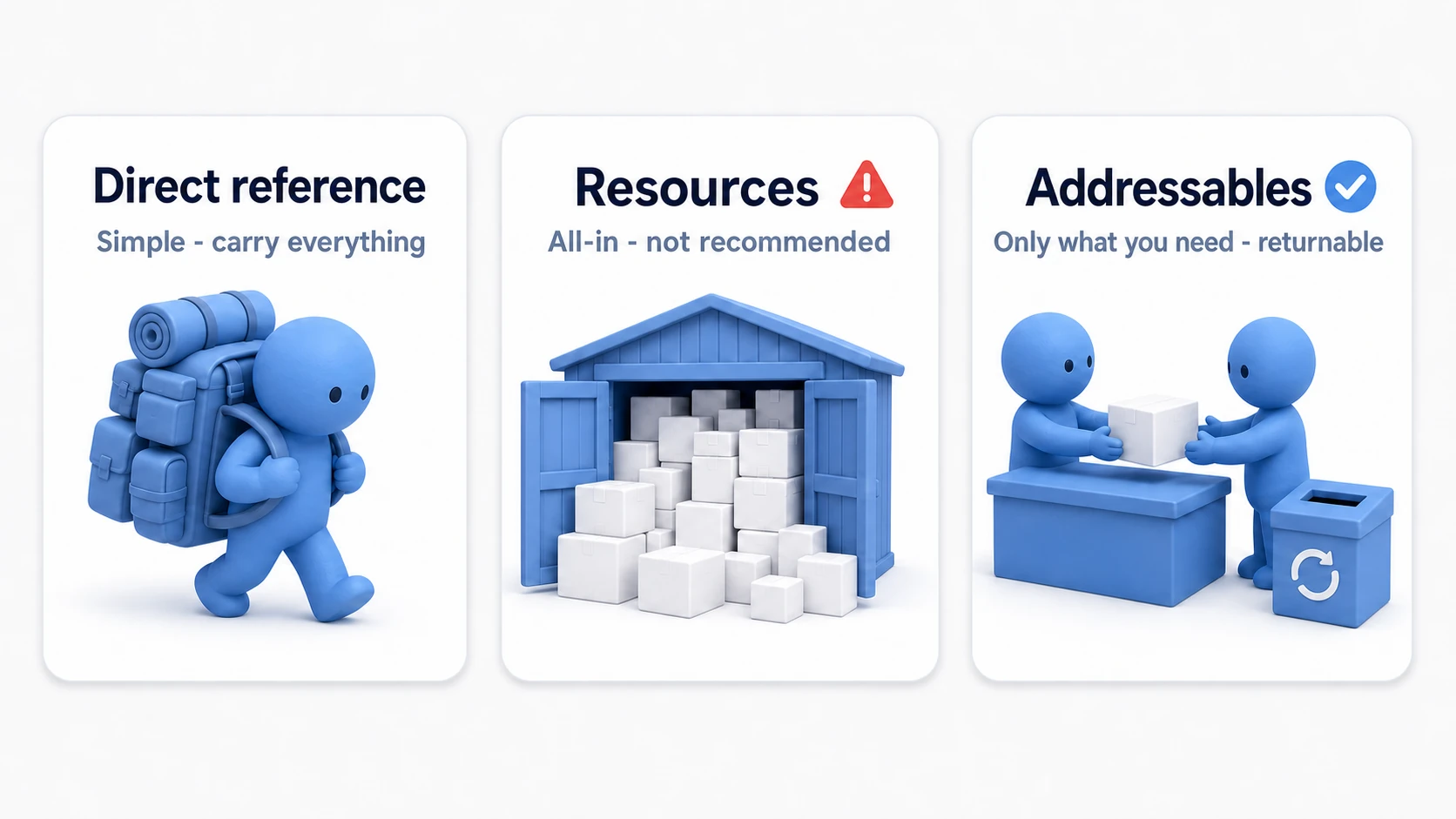Comparison of the three approaches. Direct references are a backpack carrying everything along with the scene, Resources is a storage shed stuffed with everything and never organized, and Addressables is a distribution center where only the items you order arrive and can be returned