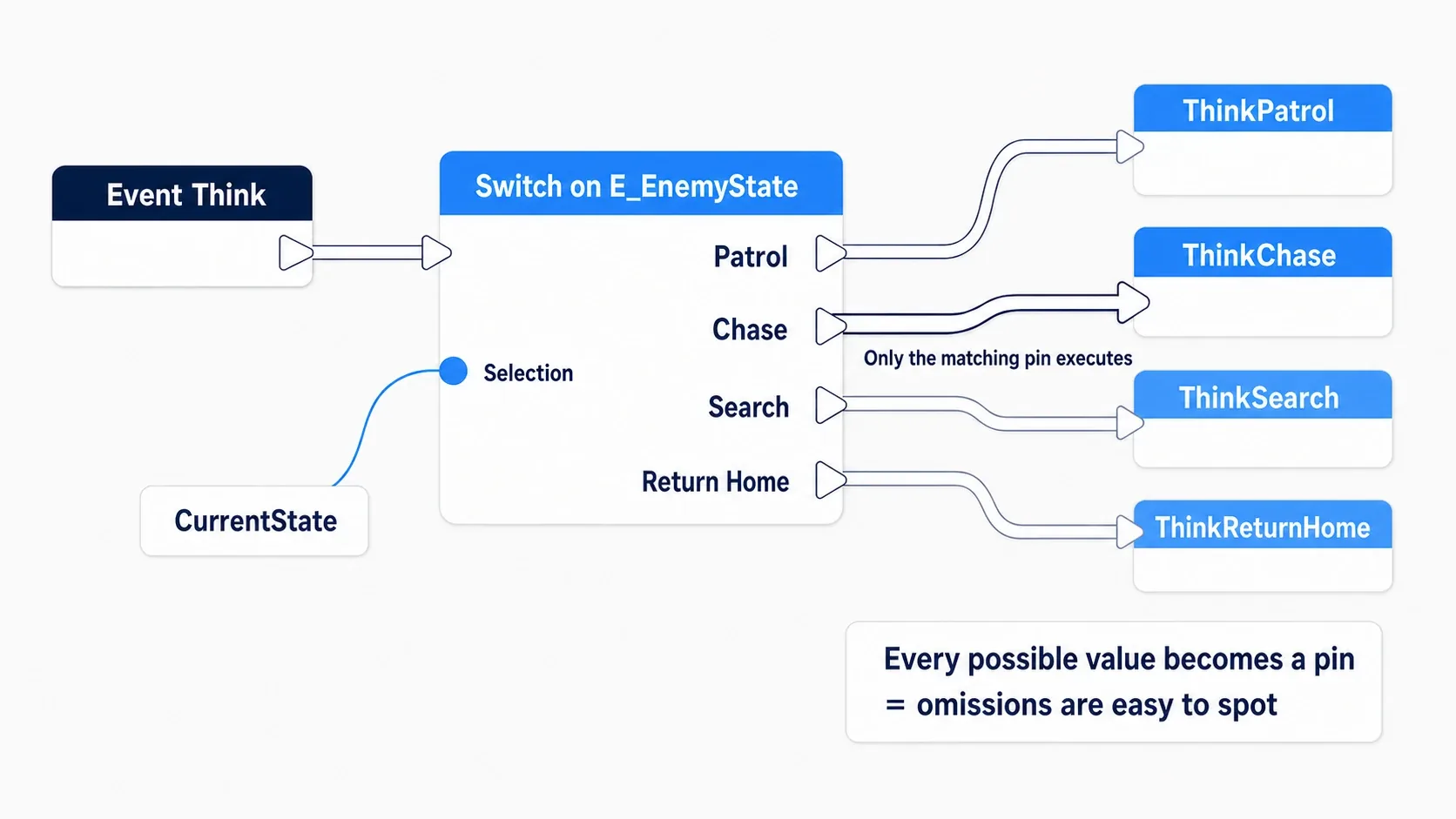 Four execution pins coming out of a Switch on E_EnemyState node, each leading to the handling for one state